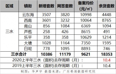 上半年佛山一脚房新删供应同比降三成，五区库存借够卖多暂？-5.jpg