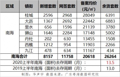 上半年佛山一脚房新删供应同比降三成，五区库存借够卖多暂？-3.jpg