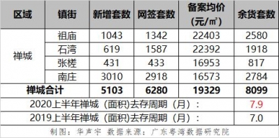 上半年佛山一脚房新删供应同比降三成，五区库存借够卖多暂？-2.jpg