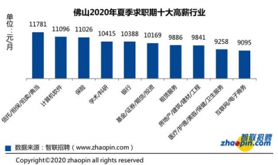 机构称古夏佛山房天产、银止业均匀薪酬降落-4.jpg