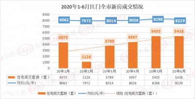 成交超2.4万套！古古洲楼盘热卖！2020上半年江门楼市陈述出炉-2.jpg