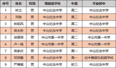 持续15年齐省第一！中山9论理学子当选广东省疑息教省队-3.jpg