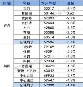 深圳两脚房房价片面下跌 深圳各区两脚房价钱表及跌幅-1.jpg