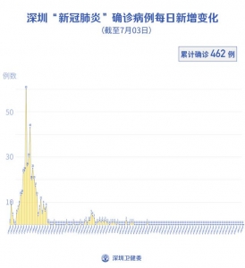 深圳持续64天“0新删”！低风险地域职员出京无需核酸检测证实！-1.jpg