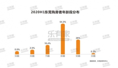 看看东莞两脚房的买卖本相吧，65%的人购的仍是100-200万的屋子！-16.jpg