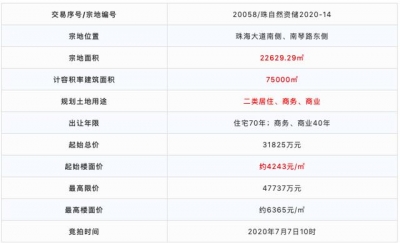 热烈！航空乡拍天！新喷鼻洲拍天！54.5亿起，珠海7月土拍潮去袭-3.jpg