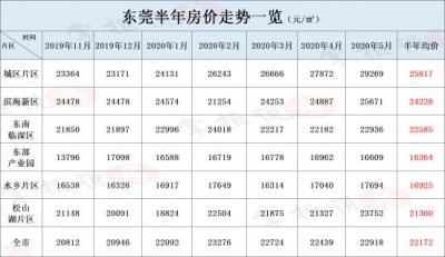 东莞2020年上半年楼市回忆，您借购得起房吗？-5.jpg