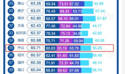 2020网白都会百强榜“出炉”，中山“网白度”有多下？-1.jpg