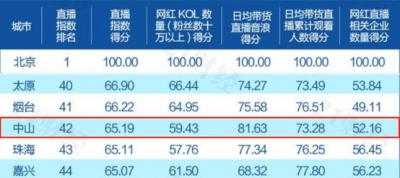 2020网白都会百强榜“出炉”，中山“网白度”有多下？-4.jpg