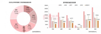 深圳楼市新政背后：两脚房成交量创4年新下，一半业主涨价-2.jpg