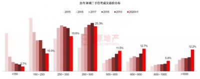 深圳楼市新政背后：两脚房成交量创4年新下，一半业主涨价-3.jpg