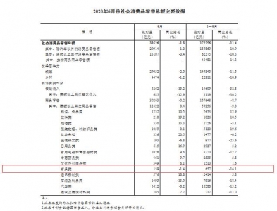 6月家具批发额同比降落1.4%，消耗市场连续改进-1.jpg