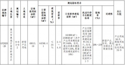 昔日惠州热搜第一！三宗天超10亿元！“哈工年夜”降户江北片区！-8.jpg