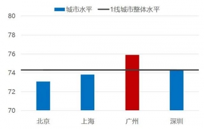 2020广佛房天产主顾合意度：广州居一线都会之尾，佛山提拔较着-2.jpg