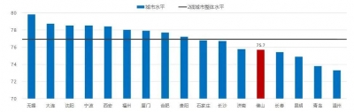 2020广佛房天产主顾合意度：广州居一线都会之尾，佛山提拔较着-4.jpg