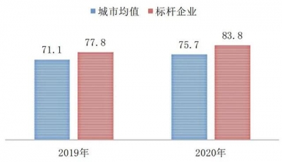 2020广佛房天产主顾合意度：广州居一线都会之尾，佛山提拔较着-5.jpg