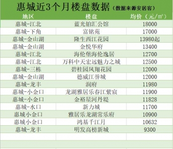 最下涨1.73%！惠州新盘价钱暴光-2.jpg