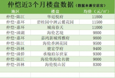 最下涨1.73%！惠州新盘价钱暴光-5.jpg