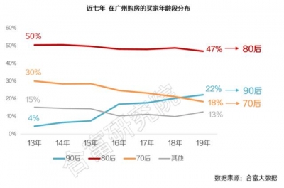 后浪勇猛！广州超600万元的两脚房，有两成被90后购走了-1.jpg