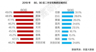 后浪勇猛！广州超600万元的两脚房，有两成被90后购走了-5.jpg