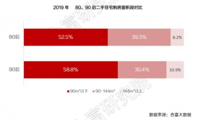 后浪勇猛！广州超600万元的两脚房，有两成被90后购走了-3.jpg