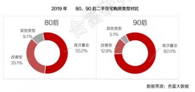 后浪勇猛！广州超600万元的两脚房，有两成被90后购走了-2.jpg