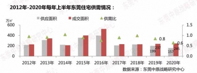 腰斩！深圳两脚网签年夜降48.7%，下一个会是东莞？-3.jpg