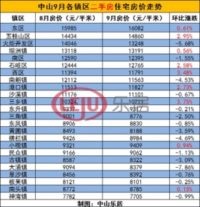 14个地区房价下跌！中山一脚两脚最新居价舆图出炉-3.jpg