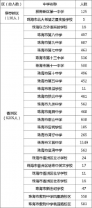 珠海那份名单宣布！共17398人-1.jpg