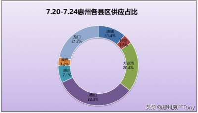 惠州19盘新删供给4384套 惠湾有3个齐新盘进市单价10525元/㎡起-2.jpg