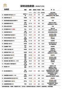 深圳最新法拍房源（7月25日更新）-2.jpg