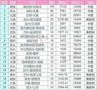 周终及上周佛山活泼楼盘成交快报TOP20-5.jpg