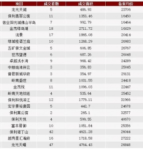 周终及上周佛山活泼楼盘成交快报TOP20-3.jpg