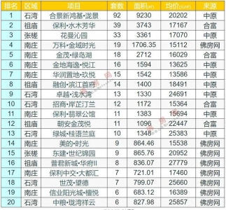 周终及上周佛山活泼楼盘成交快报TOP20-2.jpg