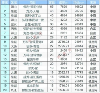 周终及上周佛山活泼楼盘成交快报TOP20-4.jpg