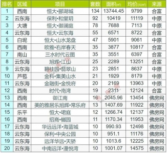 周终及上周佛山活泼楼盘成交快报TOP20-7.jpg