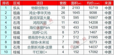 周终及上周佛山活泼楼盘成交快报TOP20-10.jpg