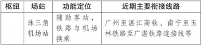 珠三角枢纽机场站:国家发改委批复粤港澳大湾区城际铁路建设规划-1.jpg