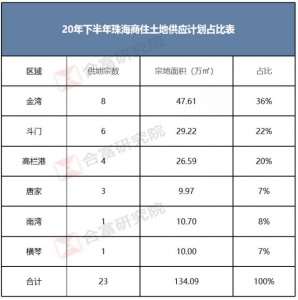 上车机会去了！珠海楼市上半年跌跌没有戚，下半年以价换量或成支流-3.jpg