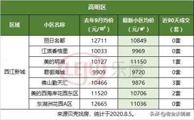 广东佛山五区7月8月两脚楼盘准新楼部门成交价-6.jpg