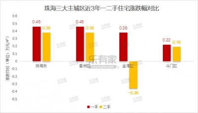 珠海三年夜主乡区房价配套年夜起底！-6.jpg