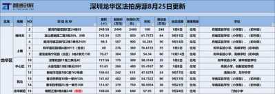 深圳法拍房，2020年9月最新居源，怎样参与法院房产拍卖？-4.jpg