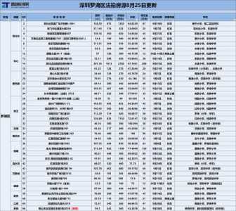 深圳法拍房，2020年9月最新居源，怎样参与法院房产拍卖？-8.jpg