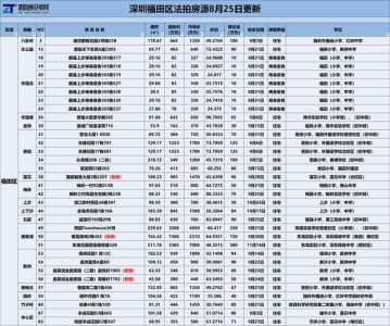 深圳法拍房，2020年9月最新居源，怎样参与法院房产拍卖？-7.jpg