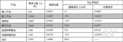 供供单增加，中山失业市场开释新旌旗灯号-2.jpg