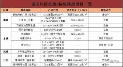 洋房均价20450元/仄！东莞最新居价出炉！附198个正在卖楼盘价钱-5.jpg