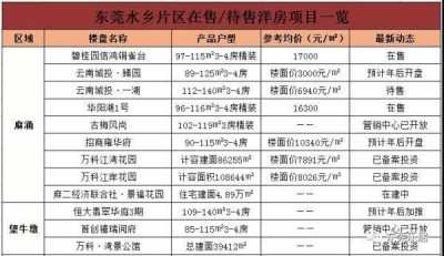 洋房均价20450元/仄！东莞最新居价出炉！附198个正在卖楼盘价钱-7.jpg