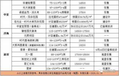 洋房均价20450元/仄！东莞最新居价出炉！附198个正在卖楼盘价钱-8.jpg