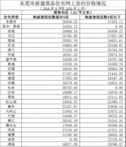 洋房均价20450元/仄！东莞最新居价出炉！附198个正在卖楼盘价钱-3.jpg