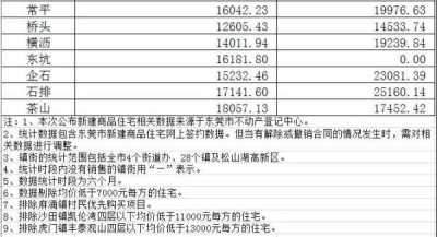 洋房均价20450元/仄！东莞最新居价出炉！附198个正在卖楼盘价钱-4.jpg